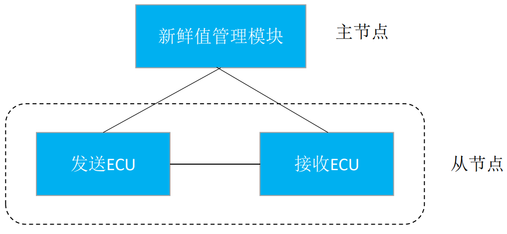 SecOC解决规划 基于同步的组合新鲜度值治理(1)